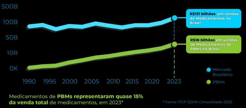 Grafico de crescimento Portal do PBM